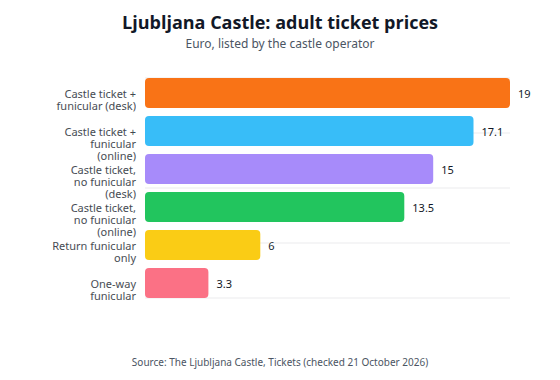 Bar chart of Ljubljana Castle adult prices in euros: castle ticket with return funicular 19 euros at the ticket office and 17.10 online, castle ticket without the funicular 15 euros at the ticket office and 13.50 online, return funicular only 6 euros, one-way funicular 3.30 euros