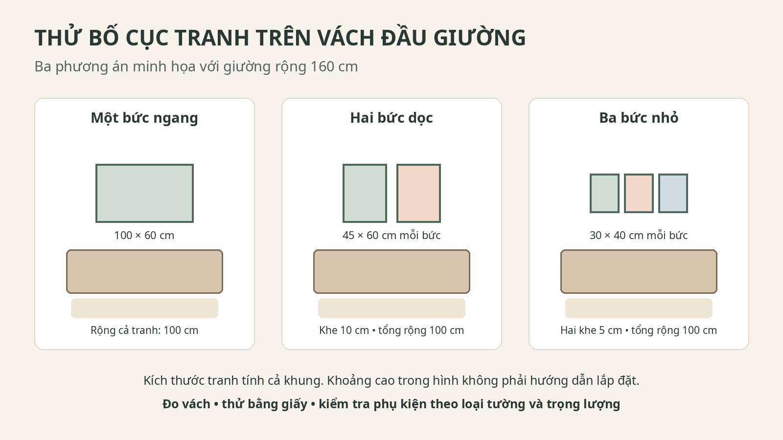 Ba bố cục minh họa với giường rộng 160 cm: một tranh 100 × 60 cm, hai tranh 45 × 60 cm hoặc ba tranh 30 × 40 cm