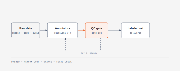 Data labeling pipeline: raw data flows to annotators, then a QC gate with a gold set; failed batches loop back to annotators for rework, passing batches ship as a labeled set.