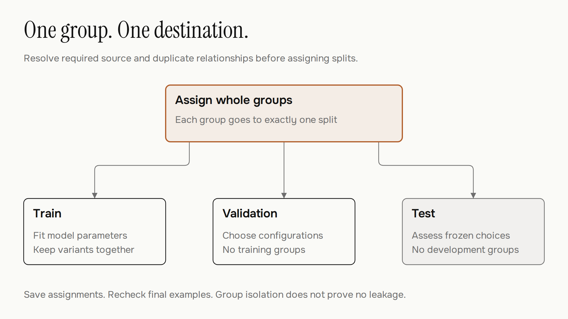 Assign validated examples by whole groups to train, validation, or test. Each group has one destination; duplicate and source relationships must be resolved before assignment.