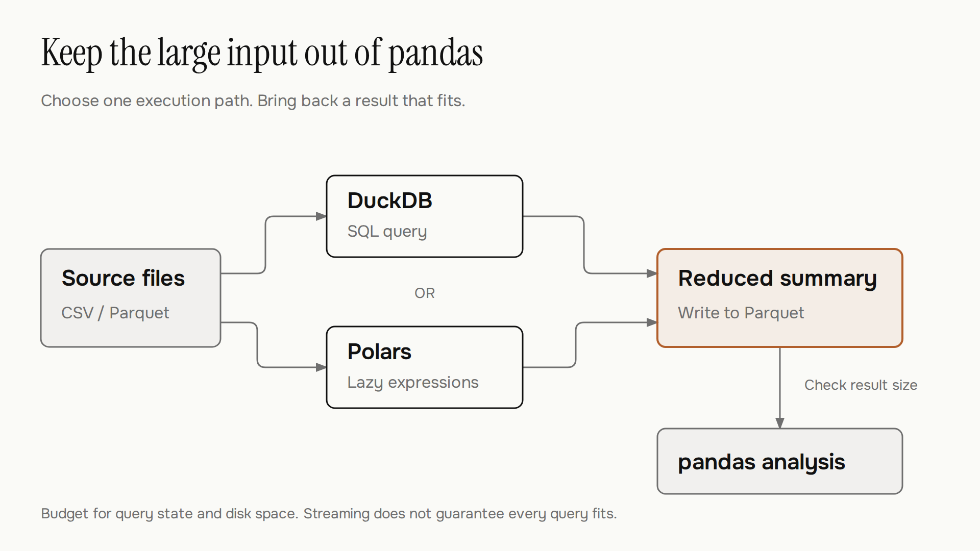 CSV or Parquet is processed with either DuckDB or Polars, then a reduced Parquet summary is checked for size before loading into pandas.