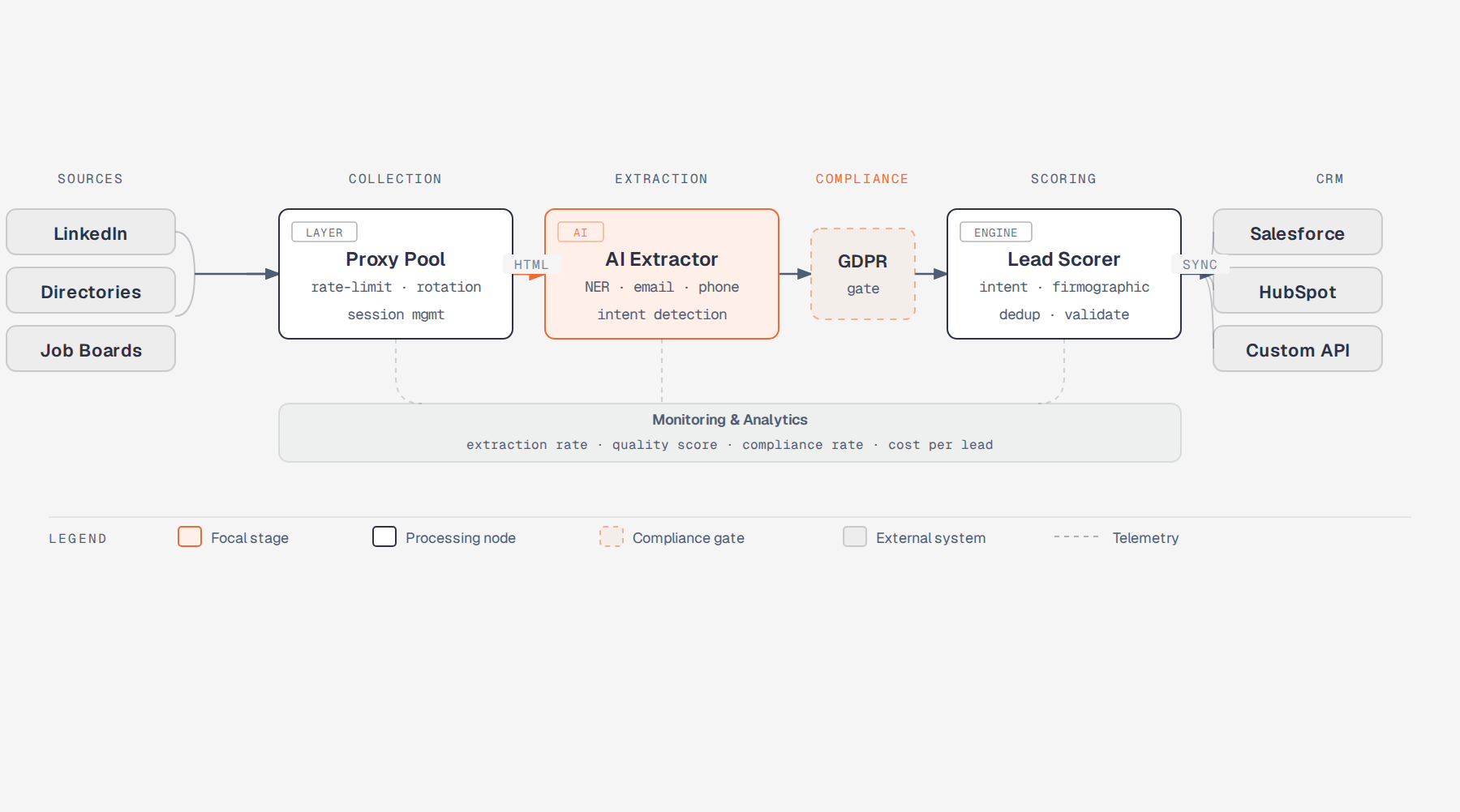 Lead Generation Scraping Pipeline 2026 — five-stage architecture from data sources through AI extraction, compliance gate, lead scoring to CRM integration