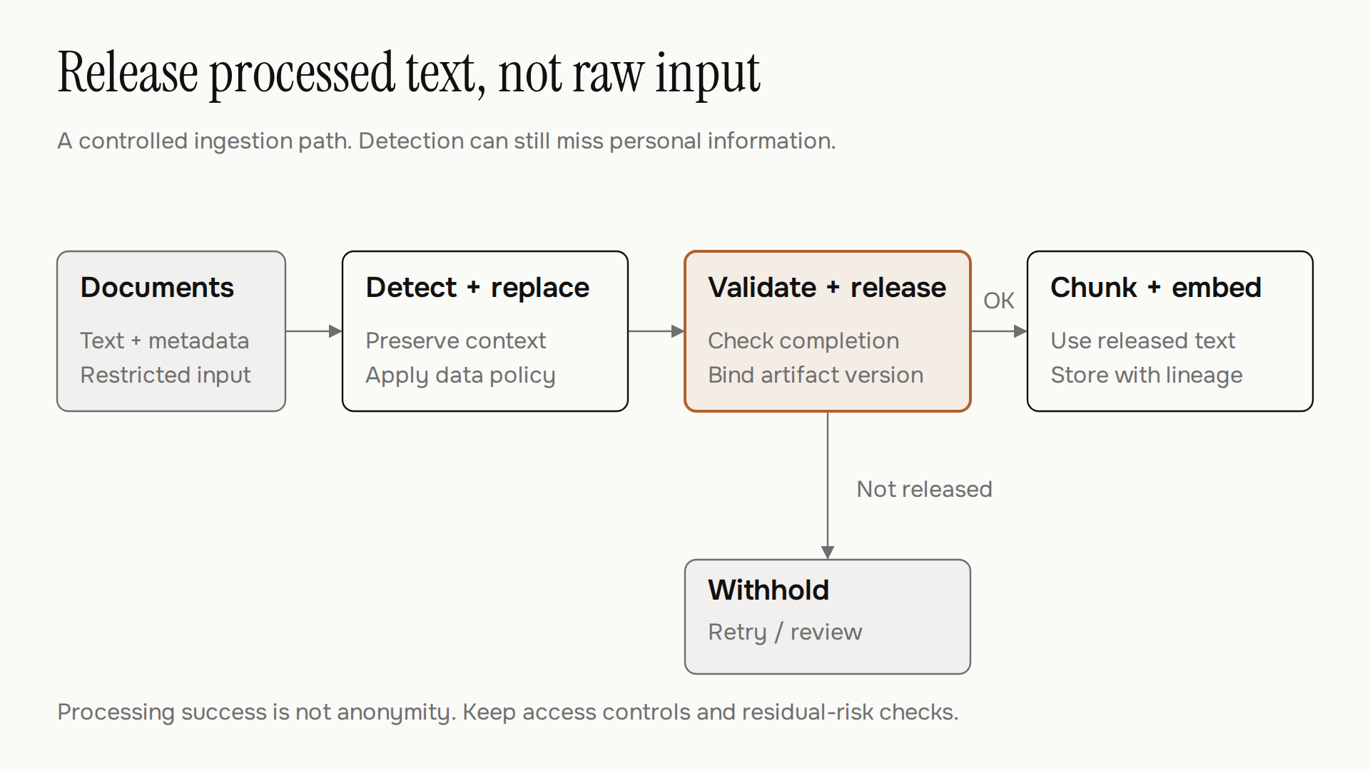 Raw documents pass through detection and replacement, policy validation and release, then chunking, embedding and storage. Failed processing is withheld; released content can still contain missed personal information.