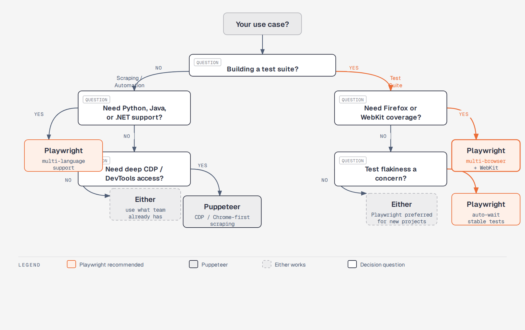 Playwright vs Puppeteer decision flowchart 2026 — choose based on use case: testing vs scraping, multi-browser, auto-wait, CDP access