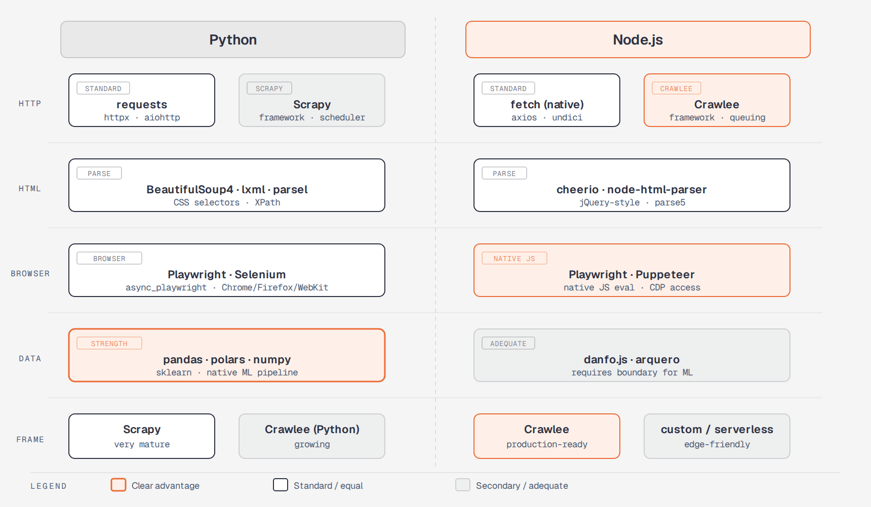 Python vs Node.js scraping stack 2026 — side-by-side comparison of HTTP, HTML, browser, data, and framework layers