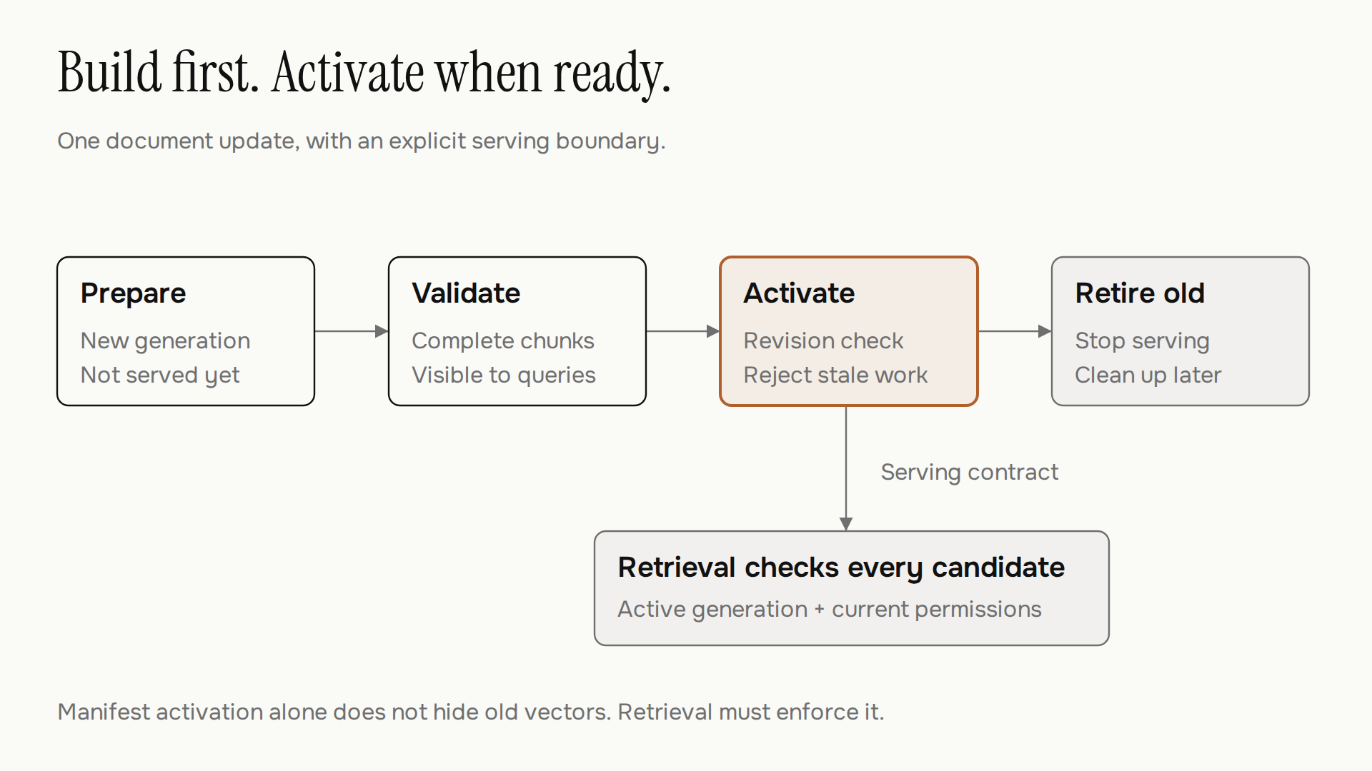 Prepare and validate replacement chunks, activate only the current complete generation, then retire old chunks. Retrieval enforces the active generation and current permissions.