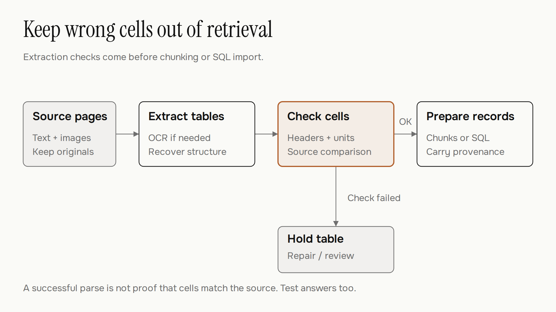 Source pages pass through table extraction and cell checks before becoming retrieval chunks or SQL records. Tables that fail checks are held for repair or review.