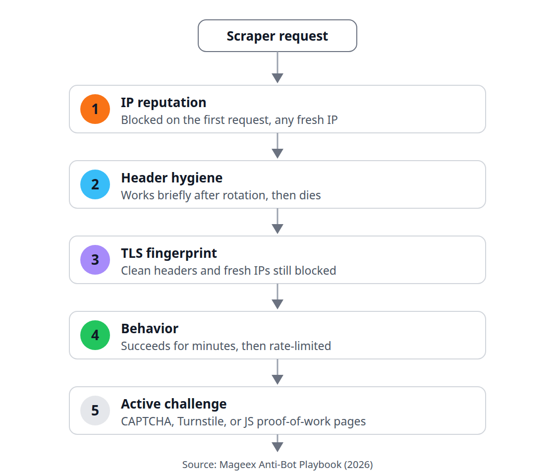The five-layer anti-bot stack: a scraper request passes IP reputation, header hygiene, TLS fingerprint, behavior, and active challenge layers; each block symptom names its layer