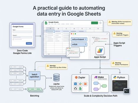 How to Automate Data Entry in Google Sheets: A Practitioners Field Guide