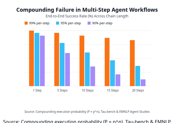 Compounding Failure in Multi-Step Agent Workflows Chart showing success rate degradation across steps