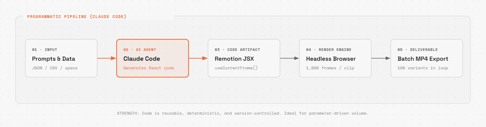 The Programmatic Video Pipeline (Claude Code + Remotion)