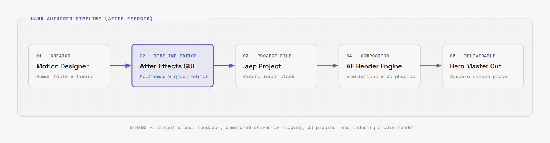 The Timeline-Authored Pipeline (Adobe After Effects)