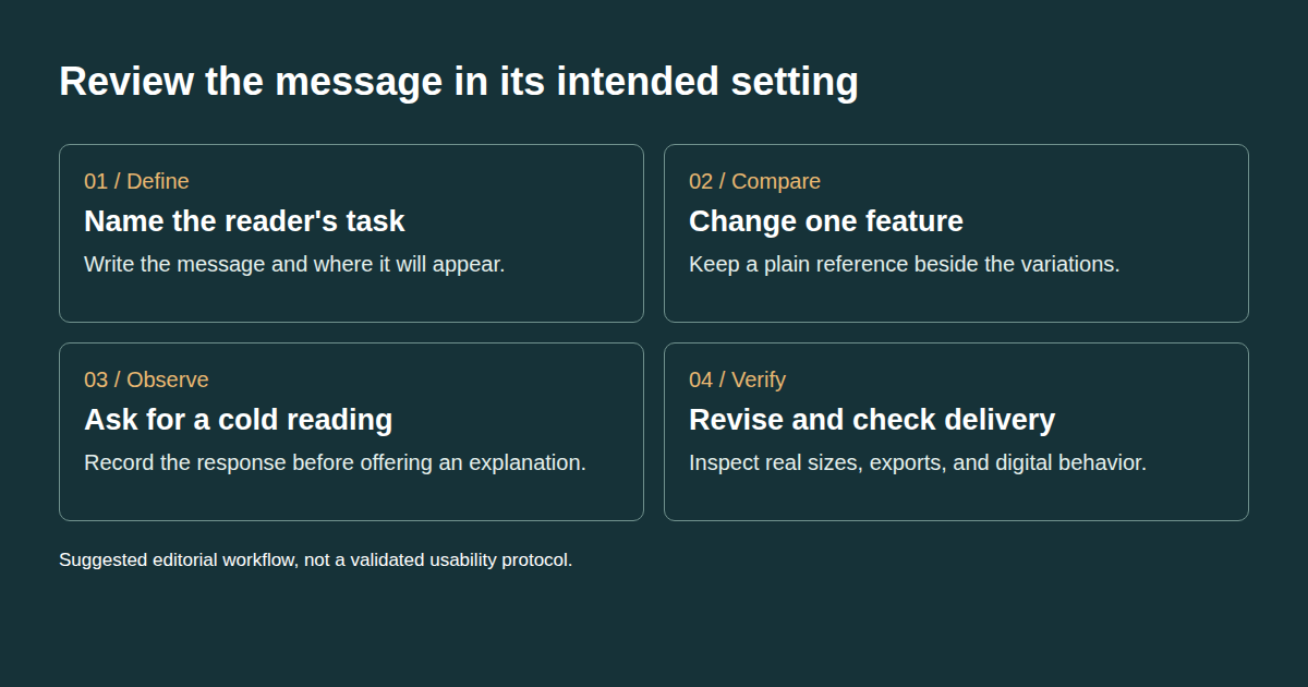 Suggested sequence for reviewing a typography experiment: define the task, make controlled versions, read in context, revise, and verify delivery.