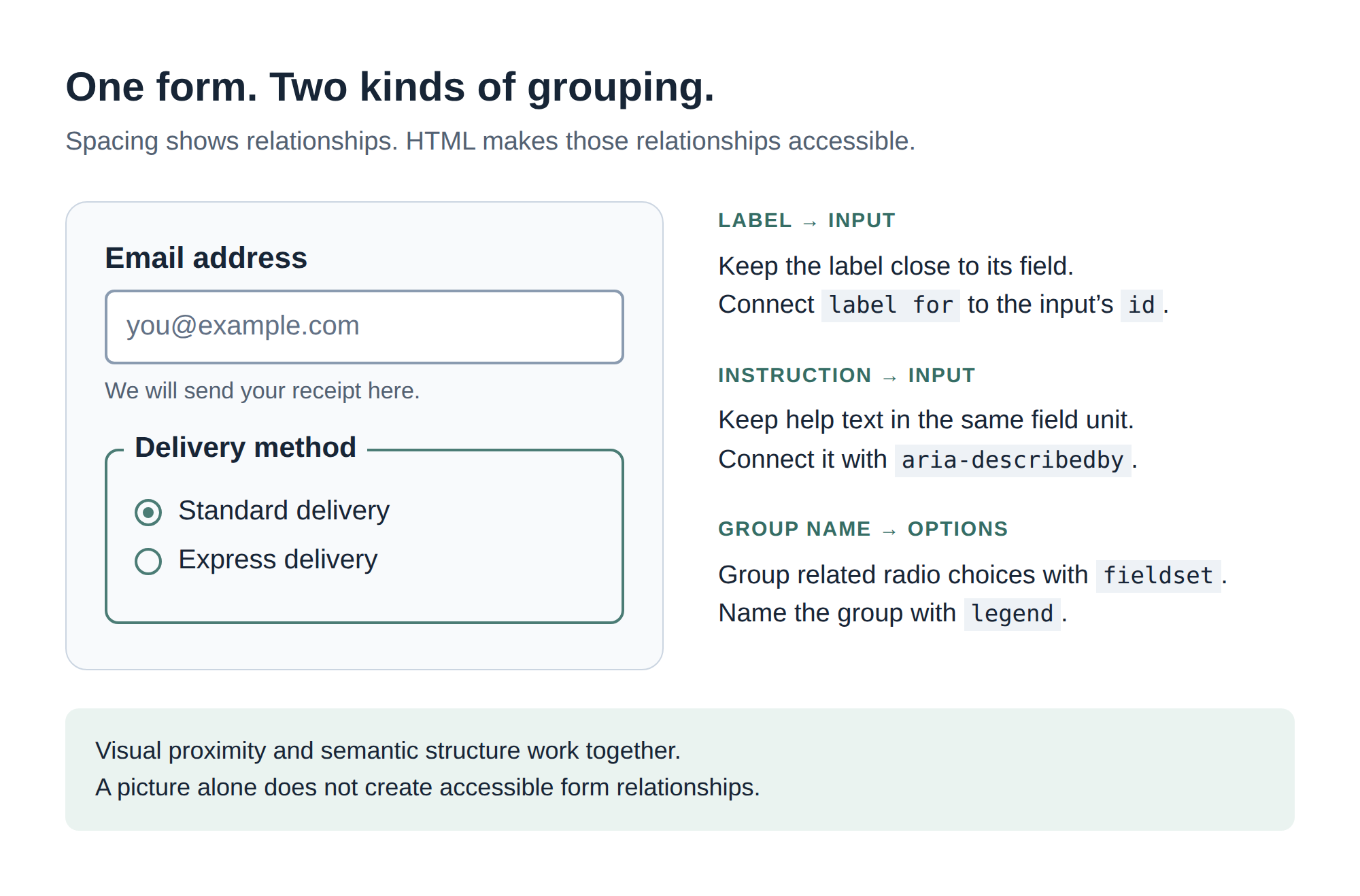 Email label, input and receipt instruction form one visual group. Delivery method names a separate group containing Standard and Express delivery options.