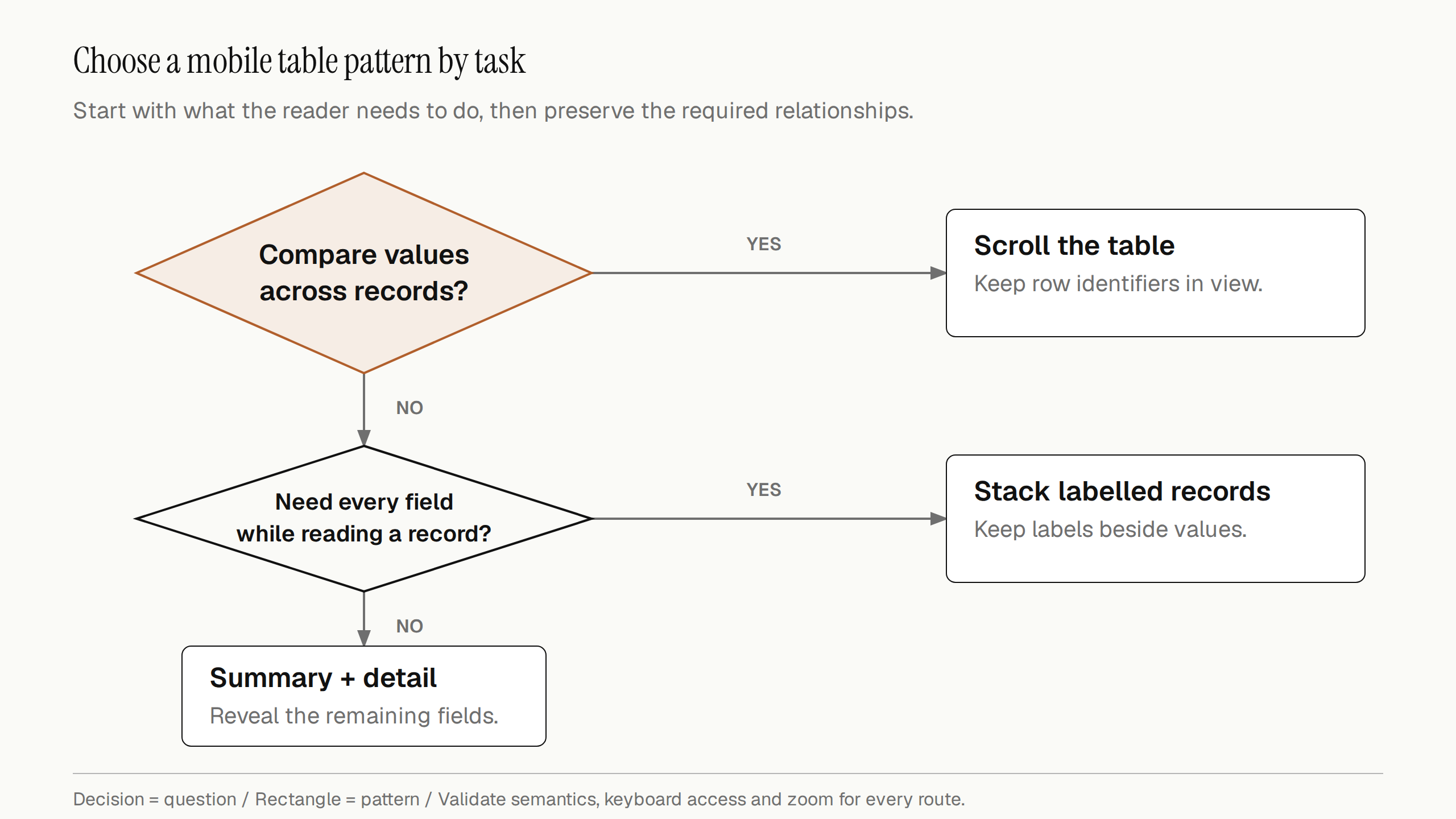 Pattern chooser: compare across records with a scrollable table; otherwise stack records when every field matters, or show summaries with expandable details.