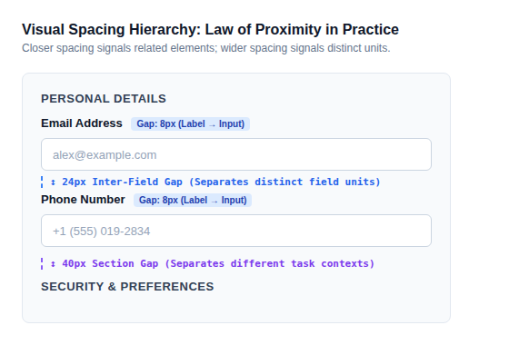 Visual Spacing Hierarchy: Law of Proximity Form Field Spacing