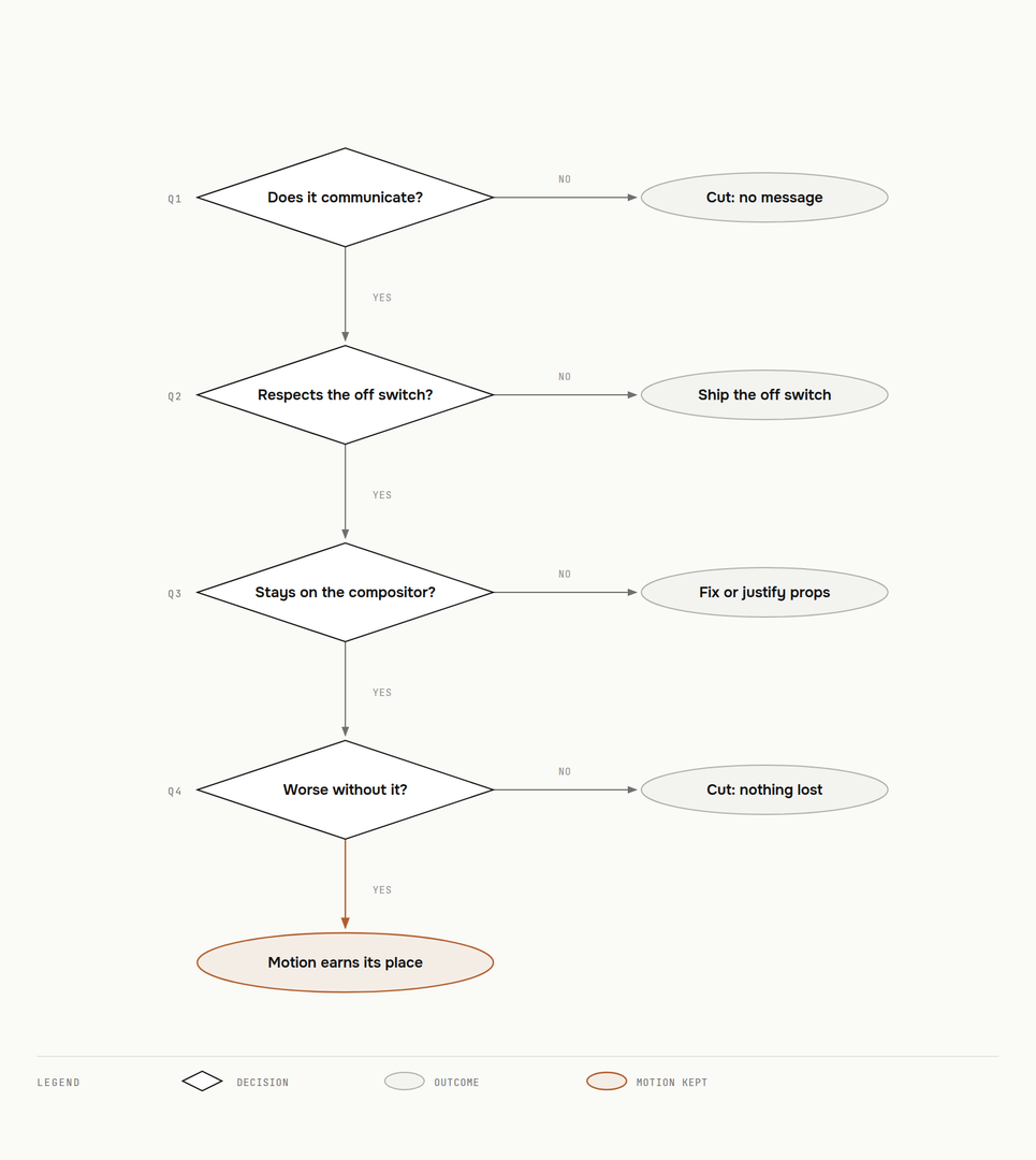 Four-question motion audit flowchart: does it communicate, does it respect the off switch, does it stay on the compositor, would the page be worse without it