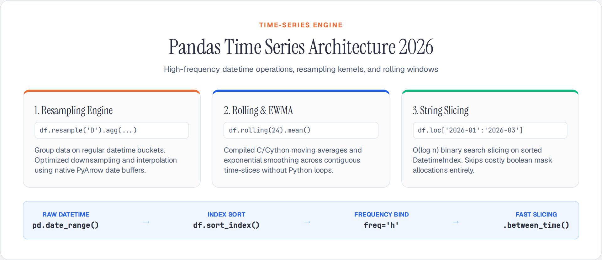 Pandas Time Series Architecture 2026