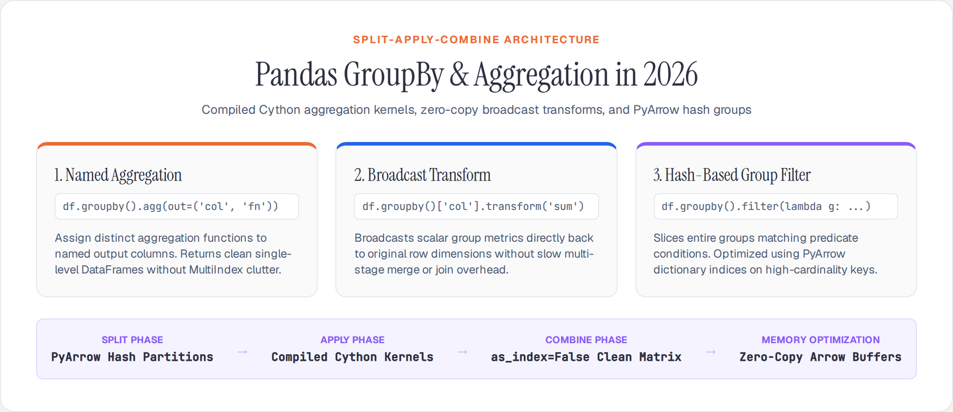 Pandas GroupBy and Aggregation Architecture 2026