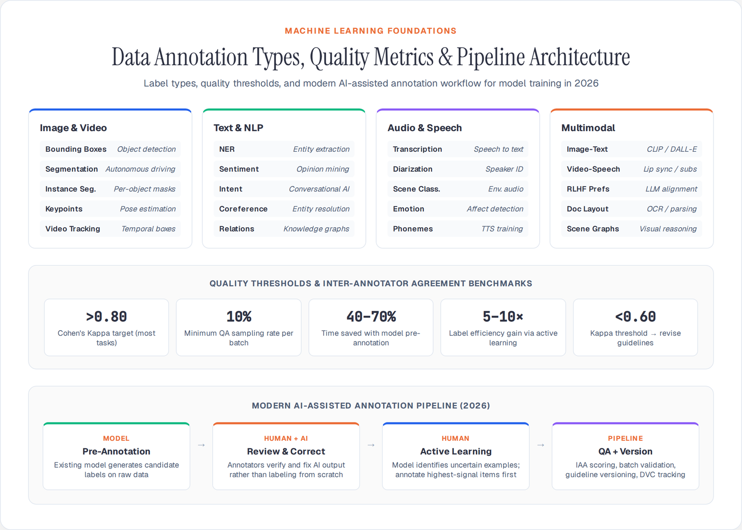 Data Annotation Types, Quality Metrics & Pipeline Architecture