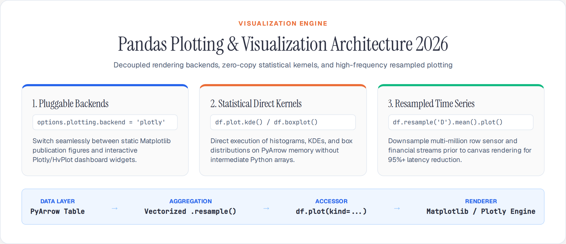 Pandas Plotting and Visualization Architecture 2026