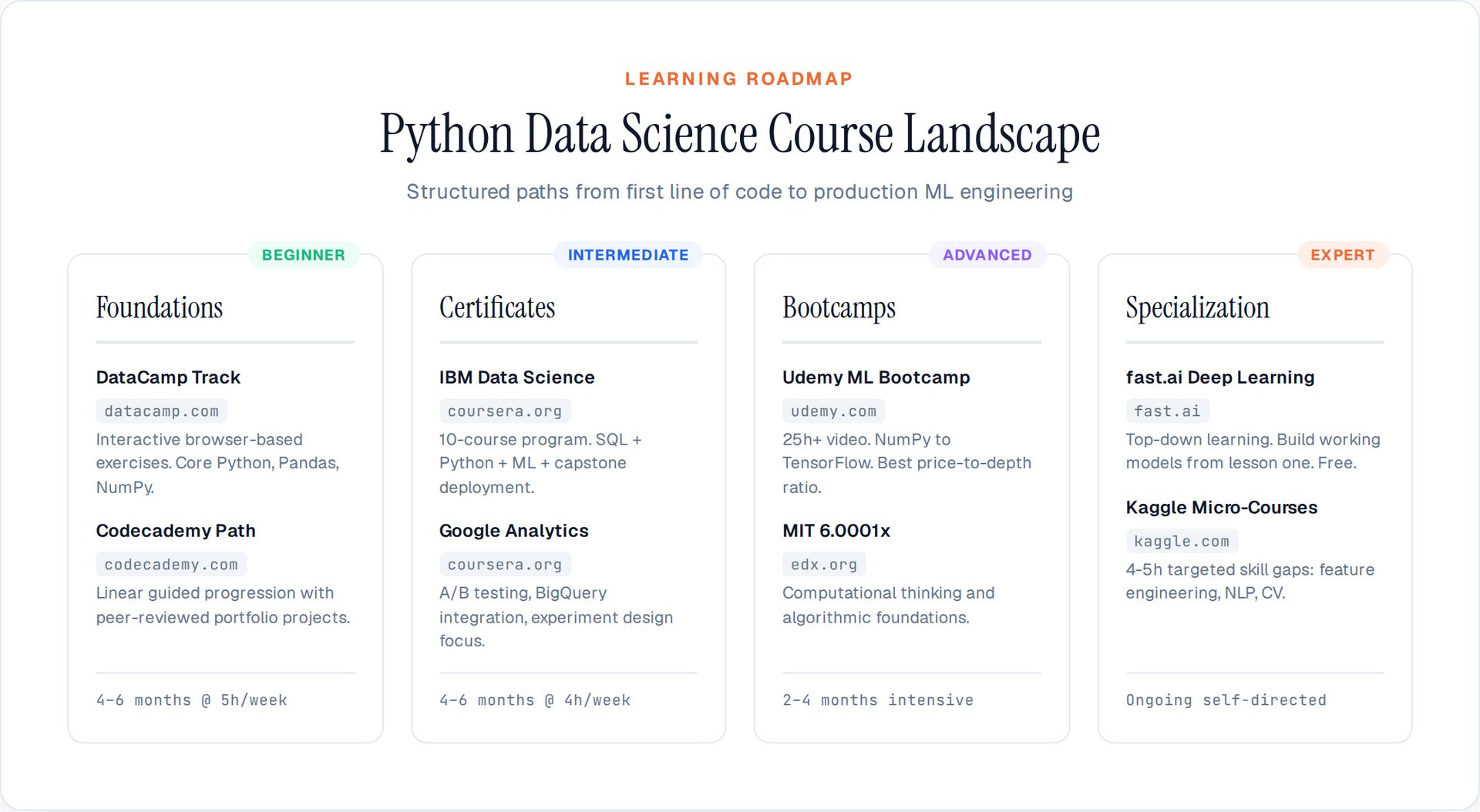 Python Data Science Learning Roadmap 2026