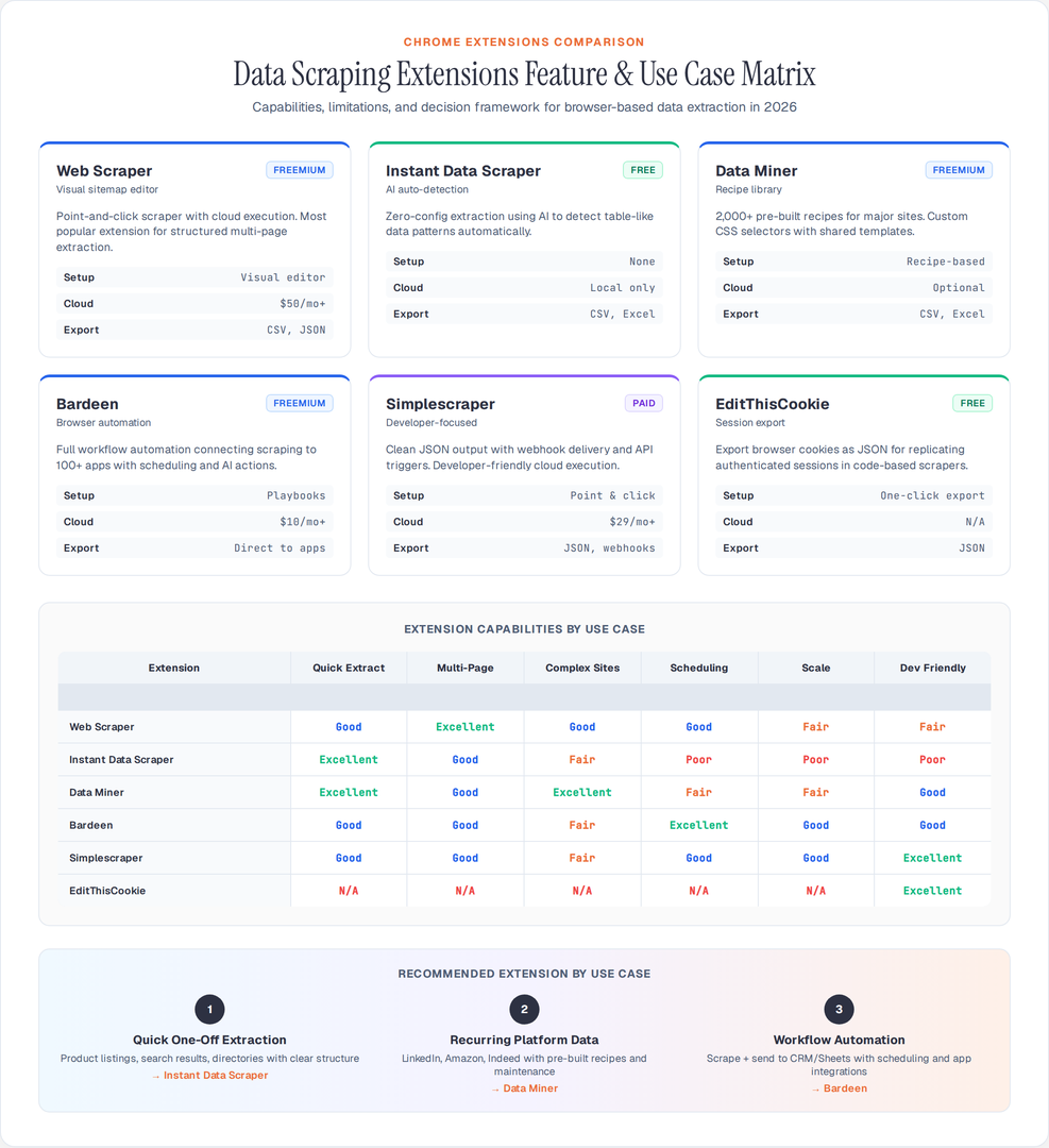 Chrome Data Scraping Extensions Comparison Matrix