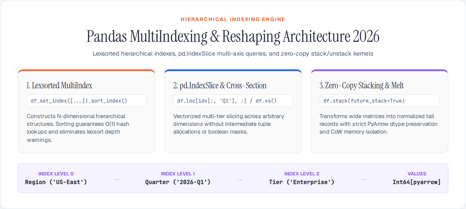 Pandas MultiIndexing and Reshaping Architecture 2026