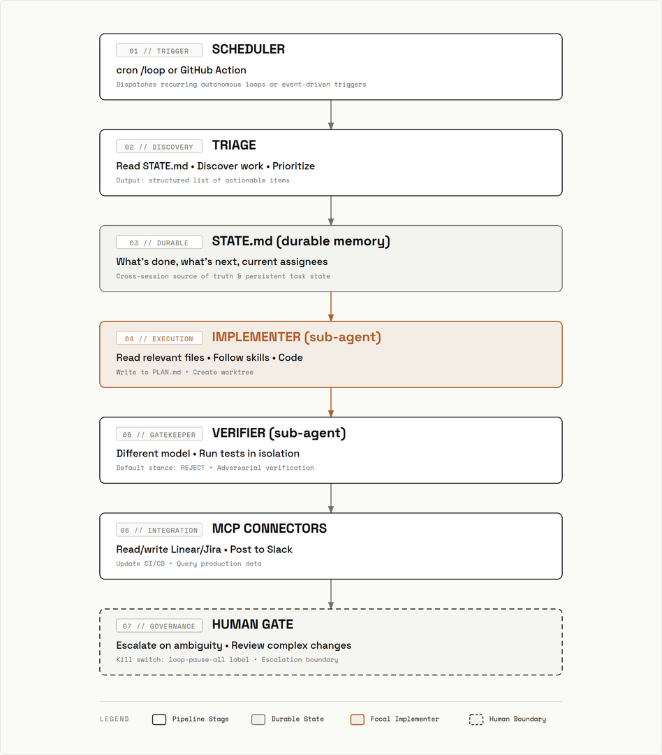 Production-Grade Agent System Architecture (2026): Scheduler, Triage, State.md, Implementer, Verifier, MCP Connectors, and Human Gate