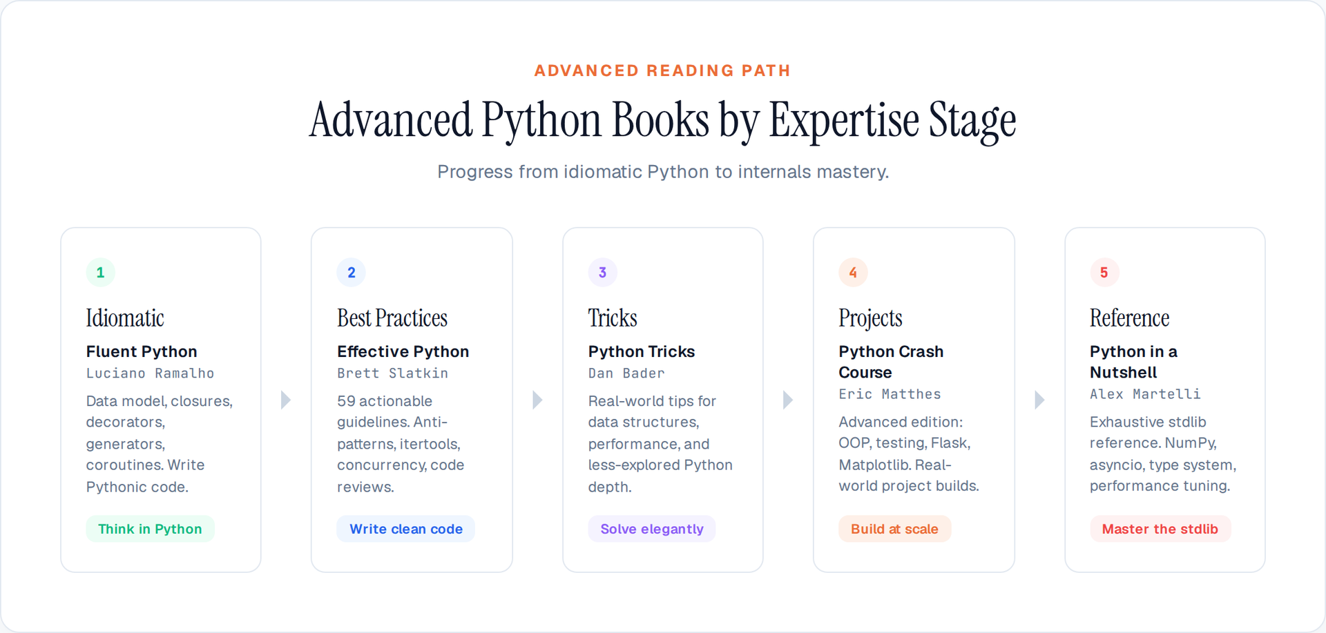 Advanced Python Books Progression