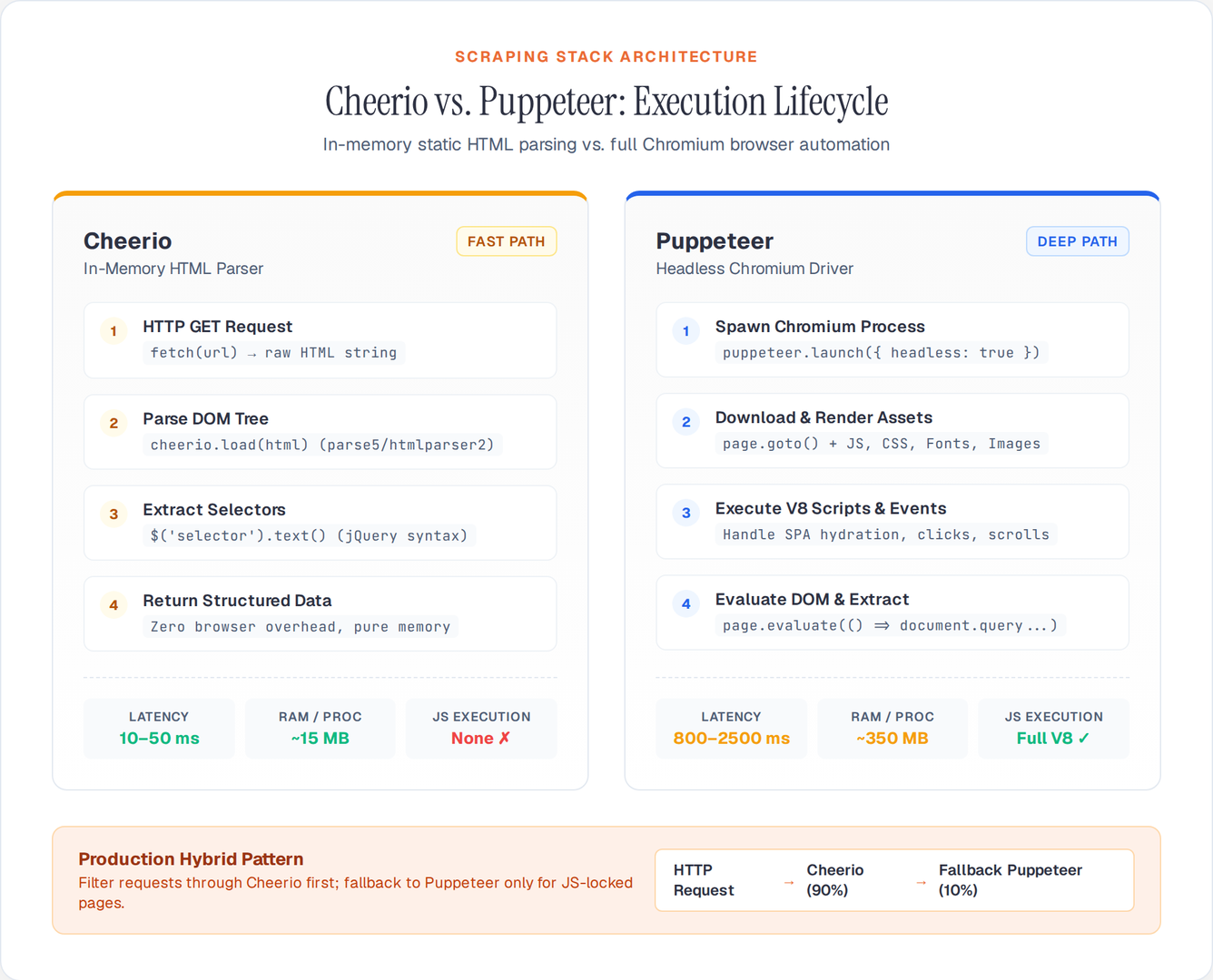 Cheerio vs Puppeteer Scraping Pipeline Architecture