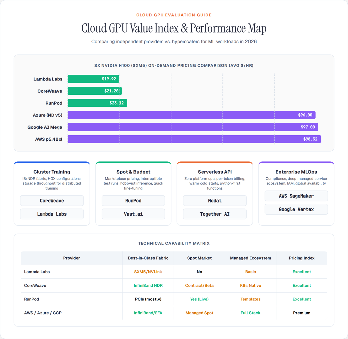 Cloud GPU Value Index & Performance Map 2026