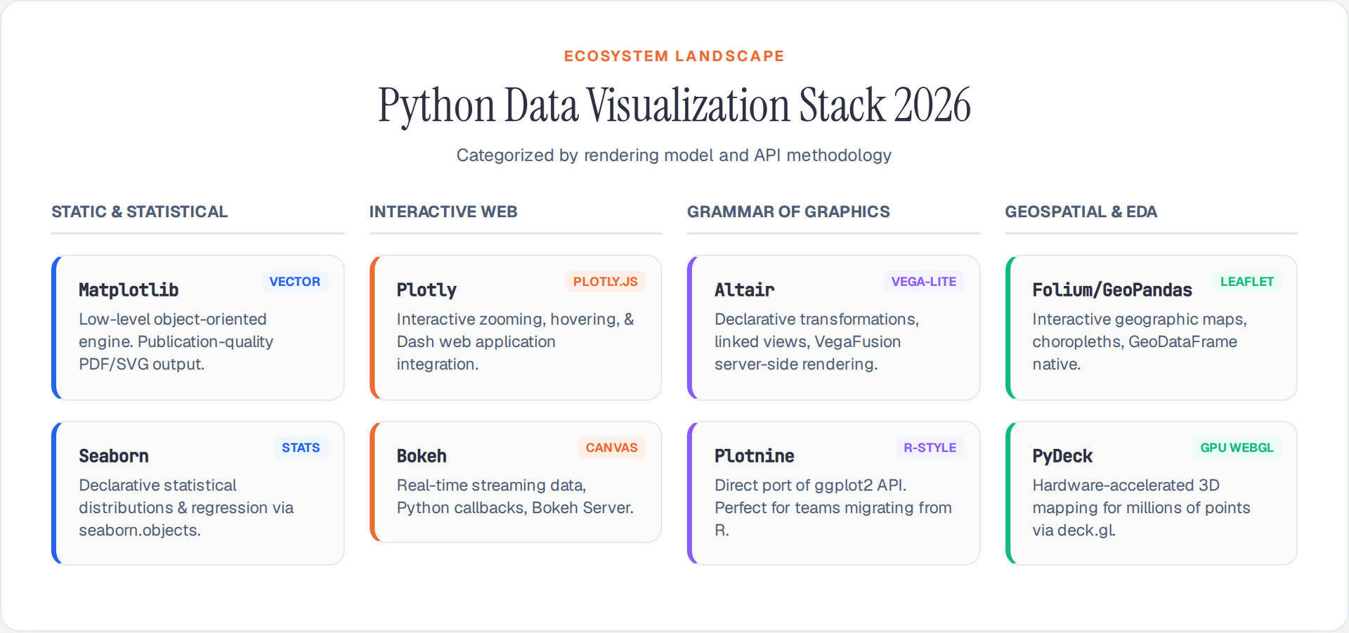 Python Data Visualization Libraries Ecosystem 2026