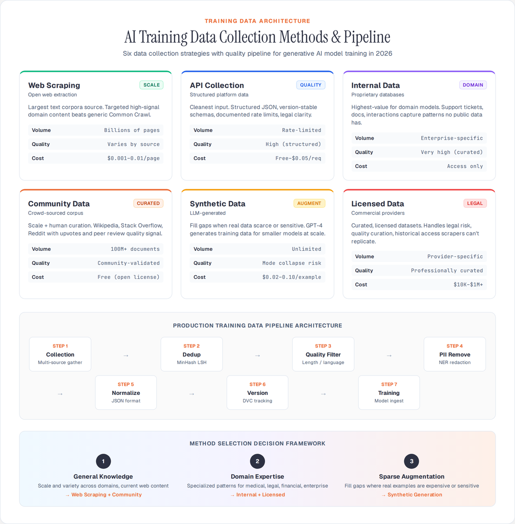 AI Training Data Collection Methods & Pipeline Architecture