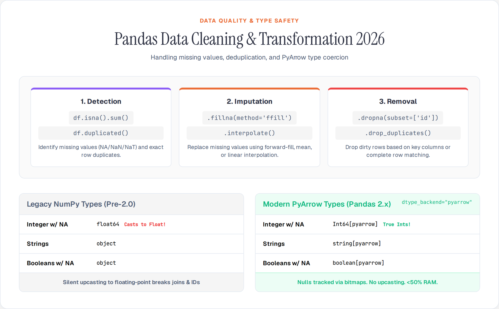 Pandas Data Cleaning 2026