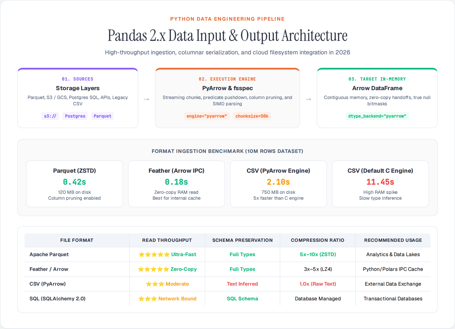 Pandas Data Input and Output Architecture 2026