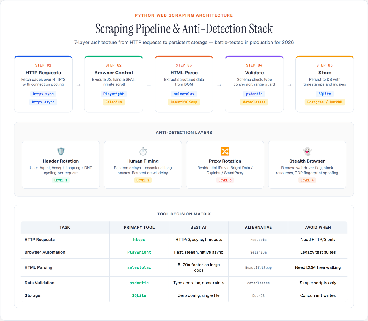 Python Web Scraping Pipeline Architecture & Anti-Detection Stack 2026