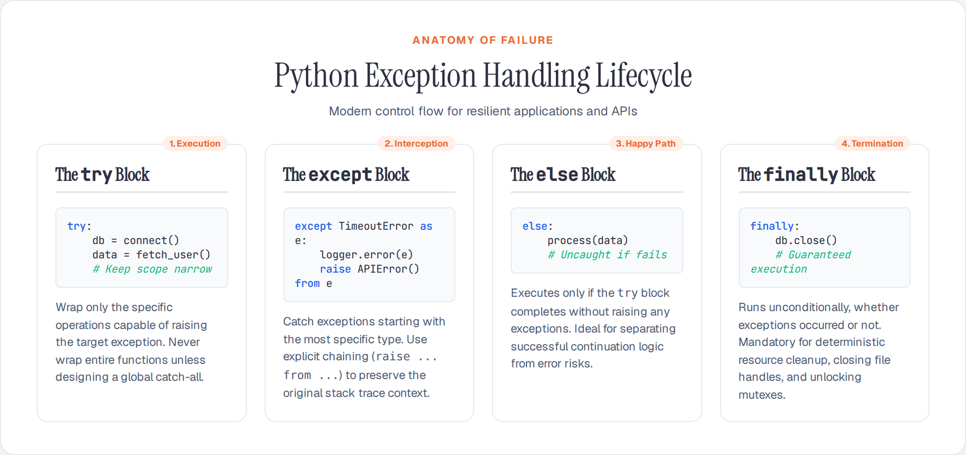 Python Error Handling Lifecycle