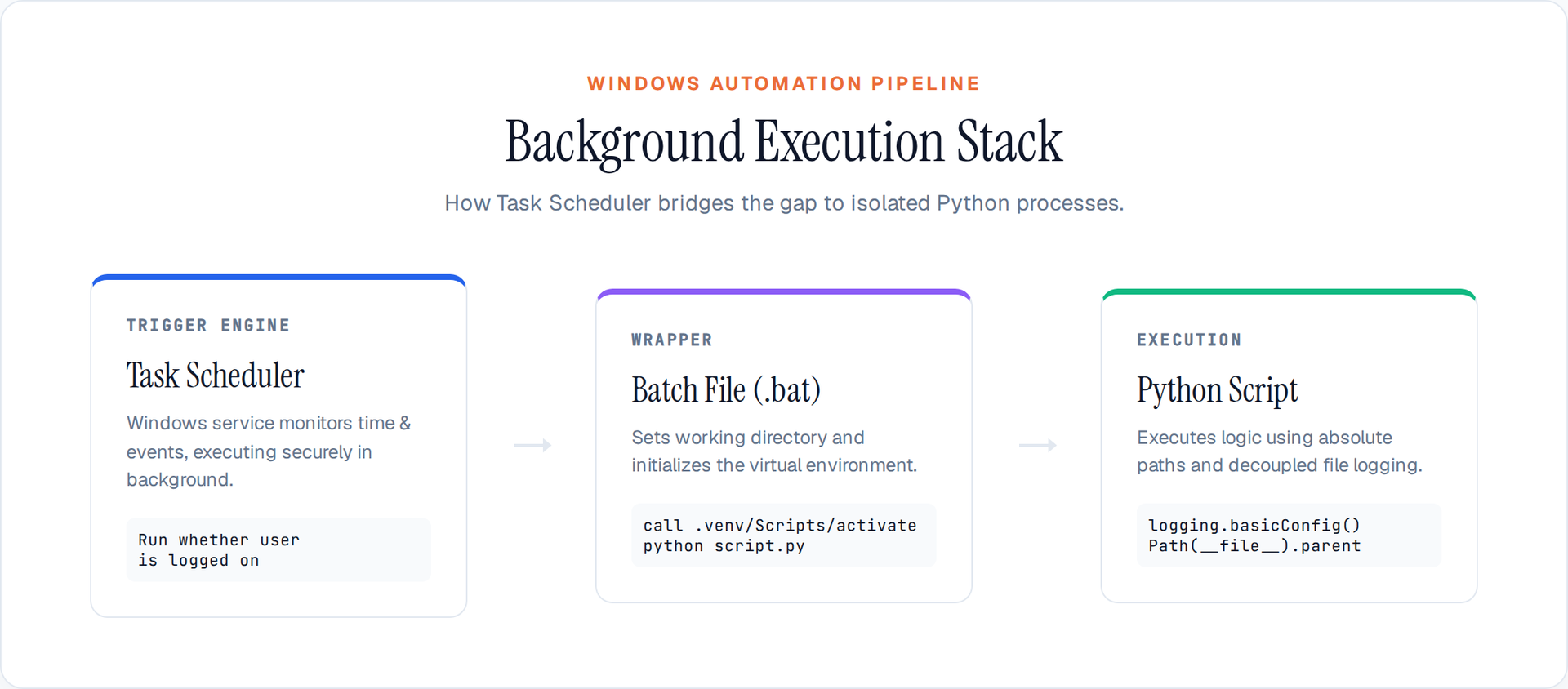Task Scheduler Automation Pipeline