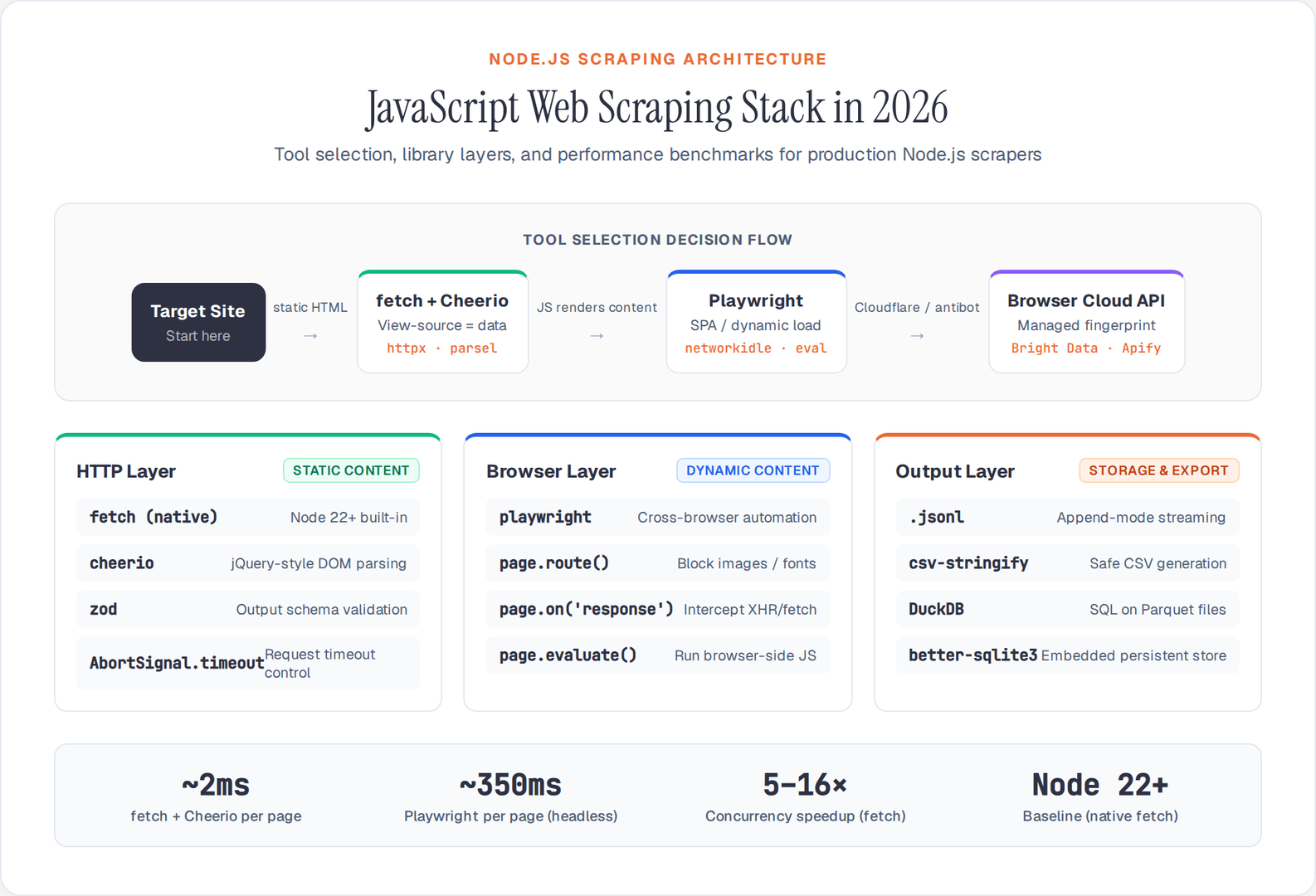 JavaScript Web Scraping Stack Architecture