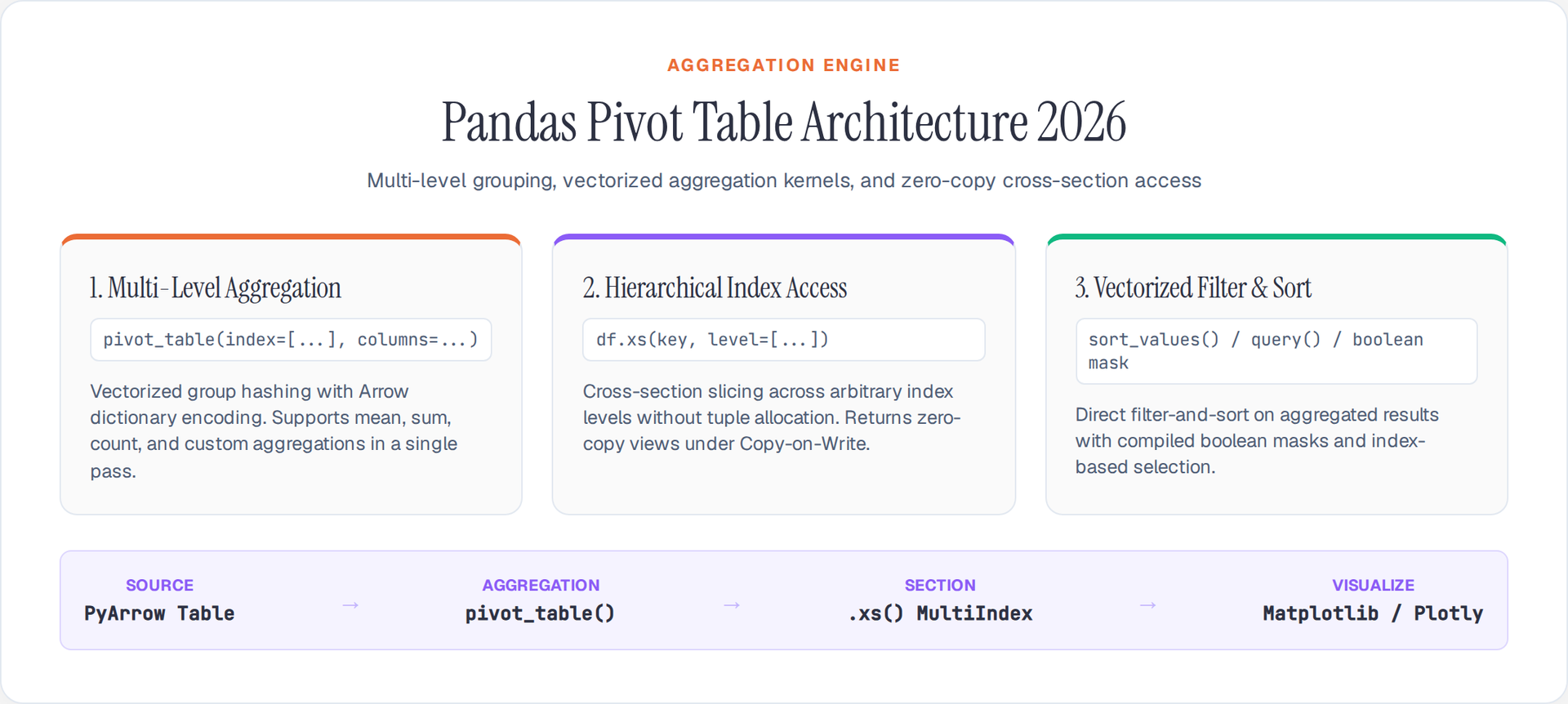 Pandas Pivot Table Architecture 2026