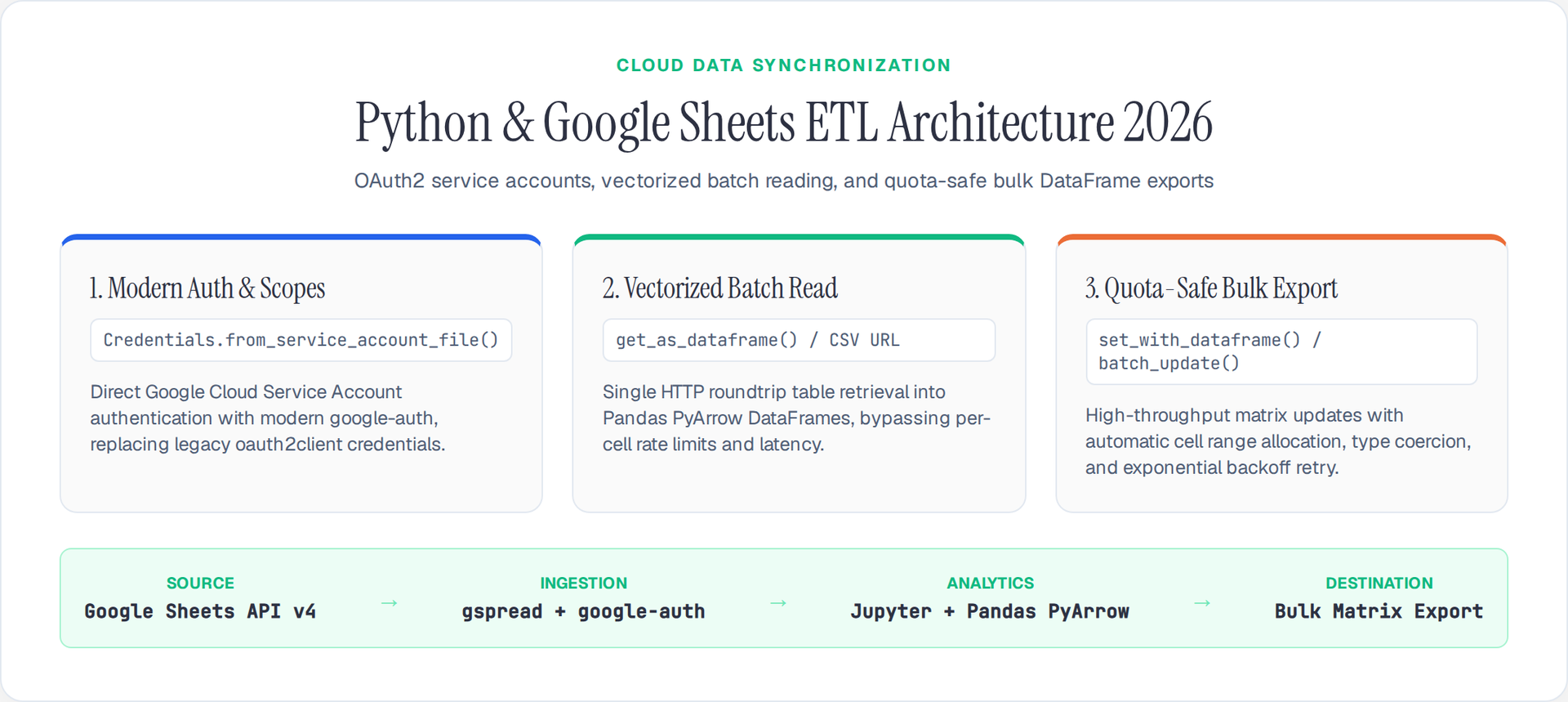 Python and Google Sheets ETL Architecture 2026