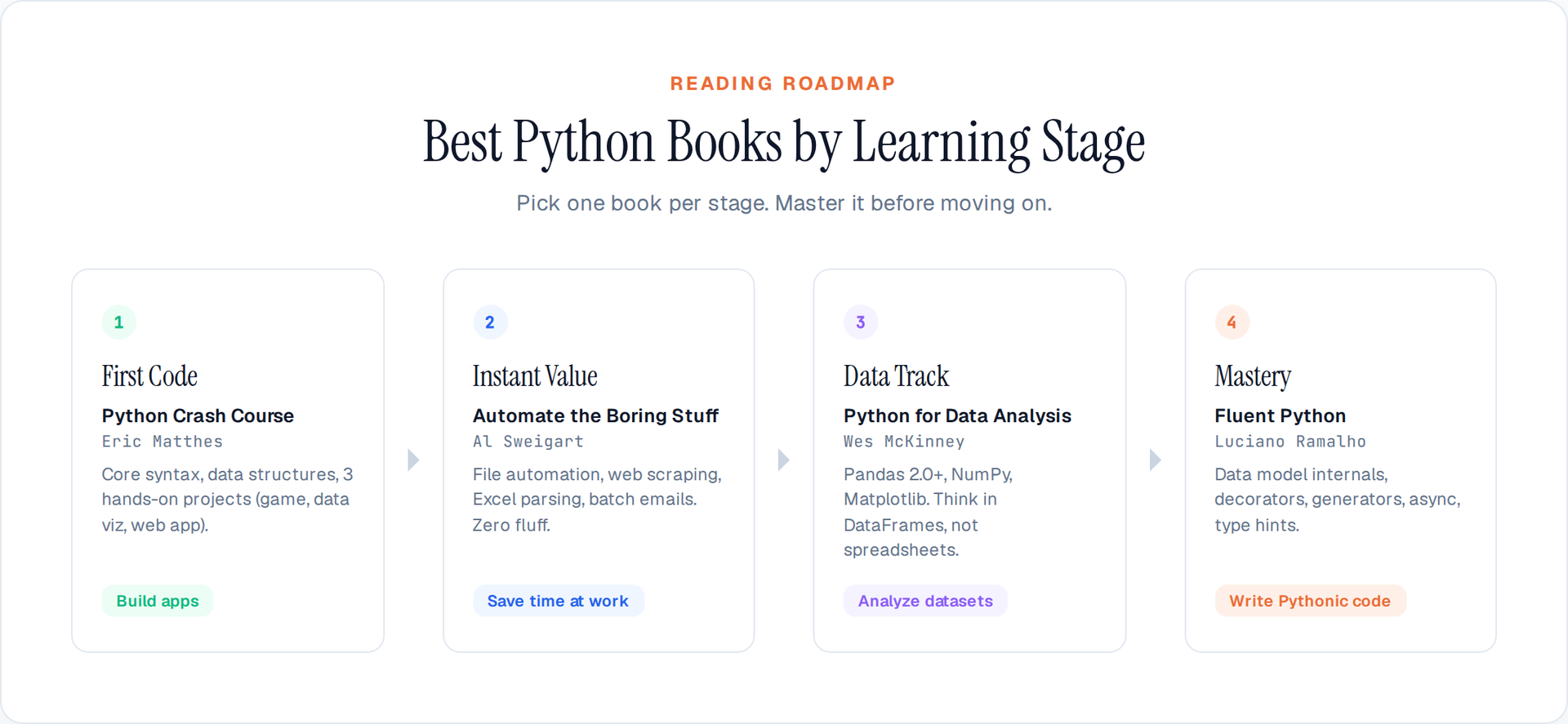 Python Books Learning Roadmap 2026