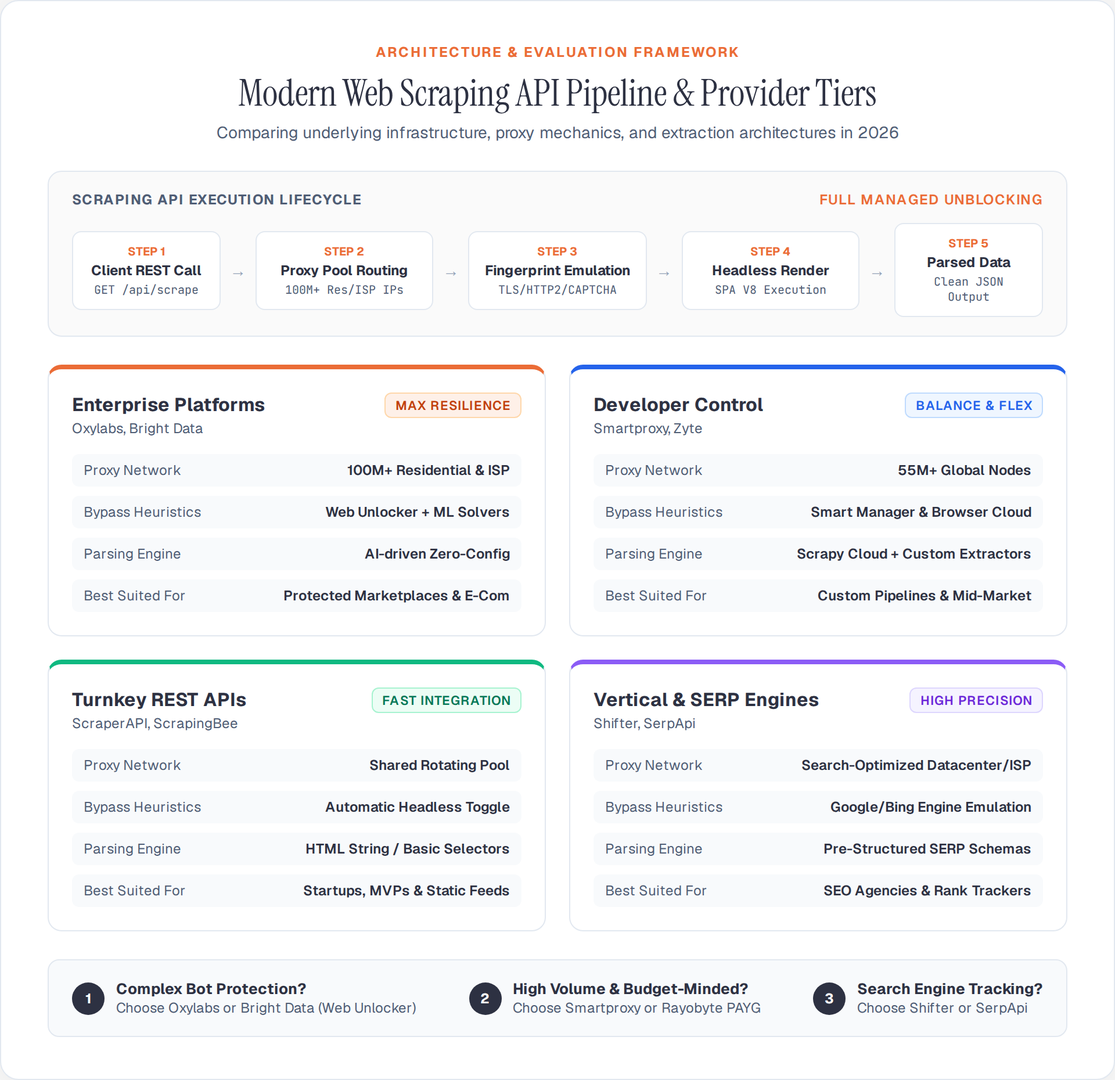 Web Scraping API Architecture & Selection Matrix