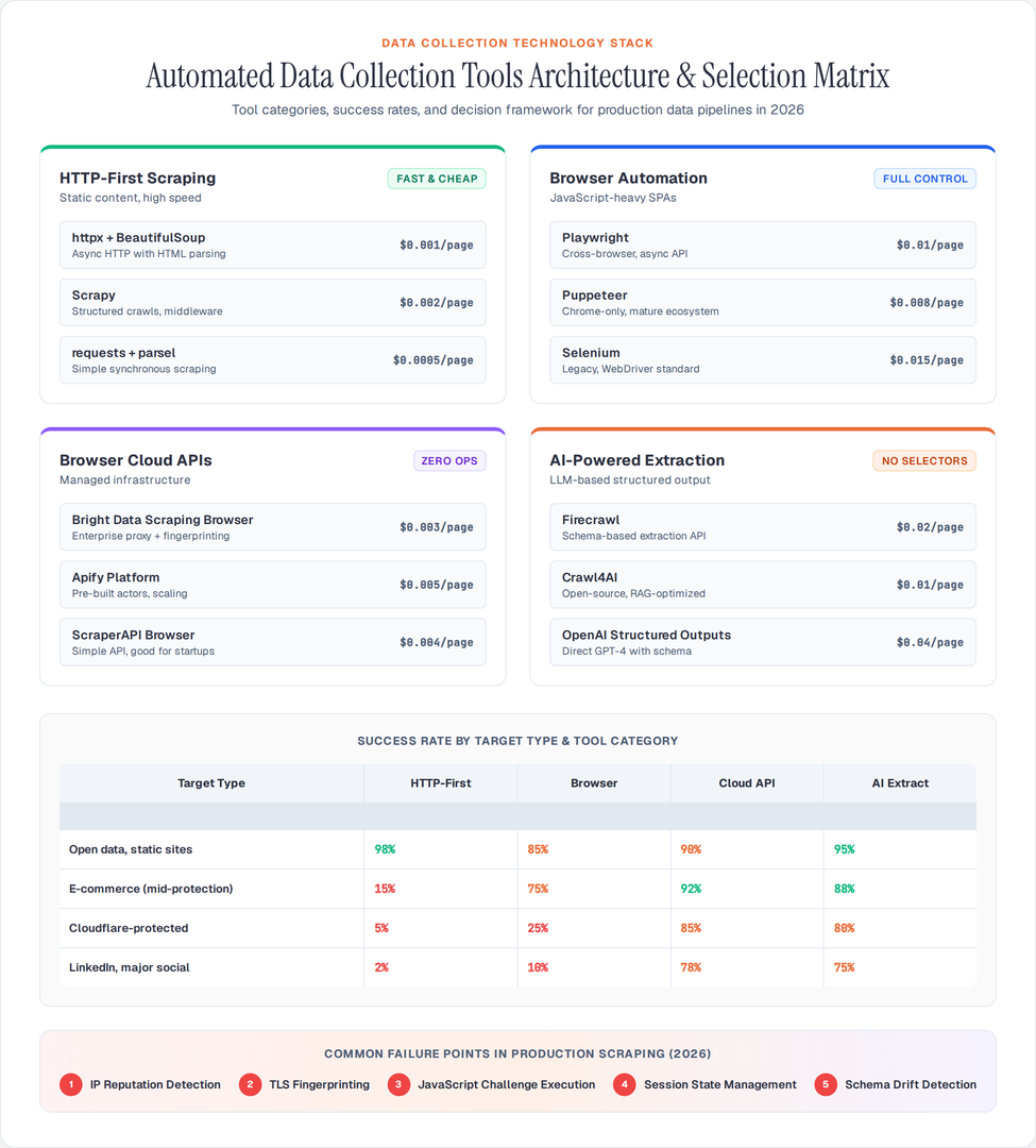 Automated Data Collection Tools Architecture & Selection Matrix